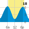 Toogoodoo Creek tide chart for Thursday, April 18, 2024