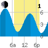 Toogoodoo Creek tide chart for Monday, April 1, 2024