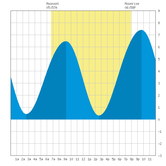 Toogoodoo Creek tide chart for Monday, April 22, 2024