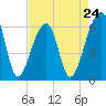 Toogoodoo Creek tide chart for Wednesday, April 24, 2024