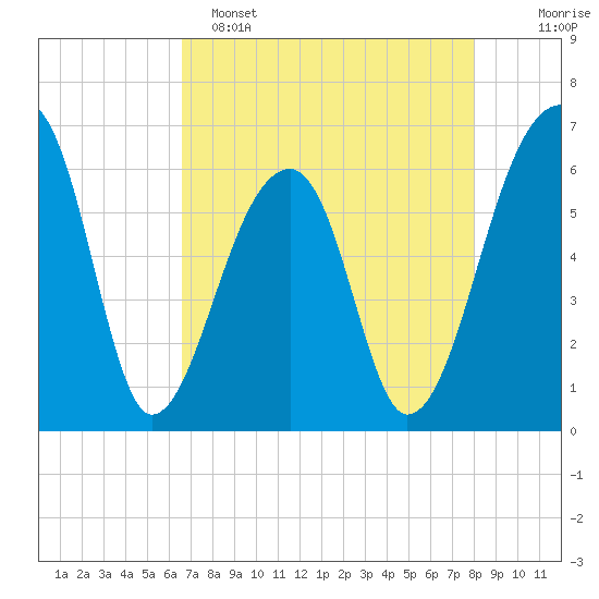 Toogoodoo Creek tide chart for Friday, April 26, 2024