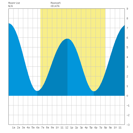 Toogoodoo Creek tide chart for Saturday, April 27, 2024