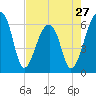 Toogoodoo Creek tide chart for Saturday, April 27, 2024
