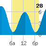 Toogoodoo Creek tide chart for Sunday, April 28, 2024