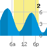 Toogoodoo Creek tide chart for Tuesday, April 2, 2024