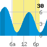 Toogoodoo Creek tide chart for Tuesday, April 30, 2024