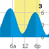 Toogoodoo Creek tide chart for Wednesday, April 3, 2024