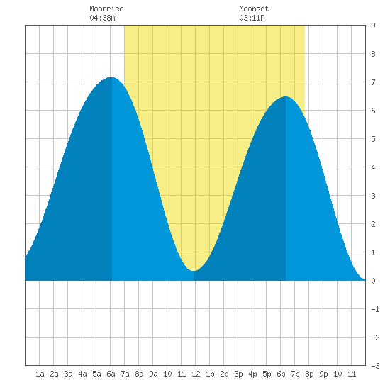 Toogoodoo Creek tide chart for Thursday, April 4, 2024