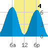Toogoodoo Creek tide chart for Thursday, April 4, 2024