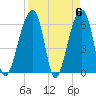 Toogoodoo Creek tide chart for Saturday, April 6, 2024
