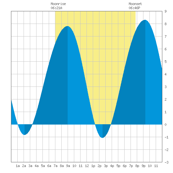 Toogoodoo Creek tide chart for Sunday, April 7, 2024