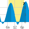 Toogoodoo Creek tide chart for Sunday, April 7, 2024