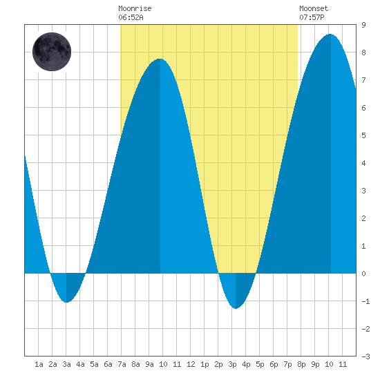 Toogoodoo Creek tide chart for Monday, April 8, 2024