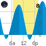 Toogoodoo Creek tide chart for Monday, April 8, 2024