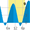 Toogoodoo Creek tide chart for Tuesday, April 9, 2024