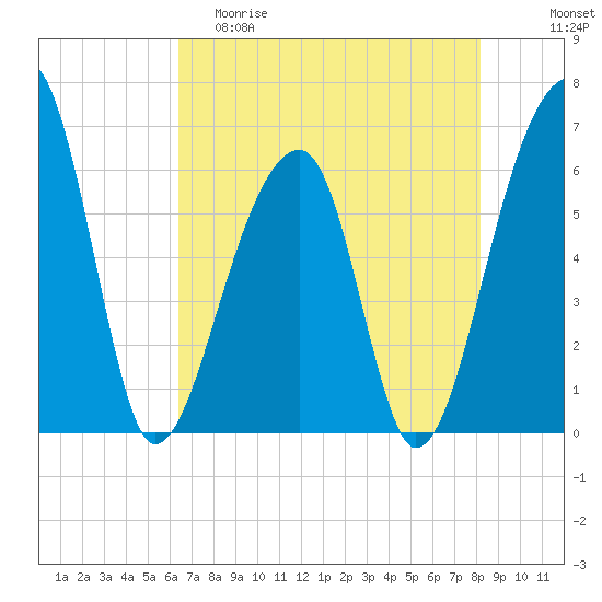 Toogoodoo Creek tide chart for Friday, May 10, 2024