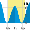 Toogoodoo Creek tide chart for Friday, May 10, 2024