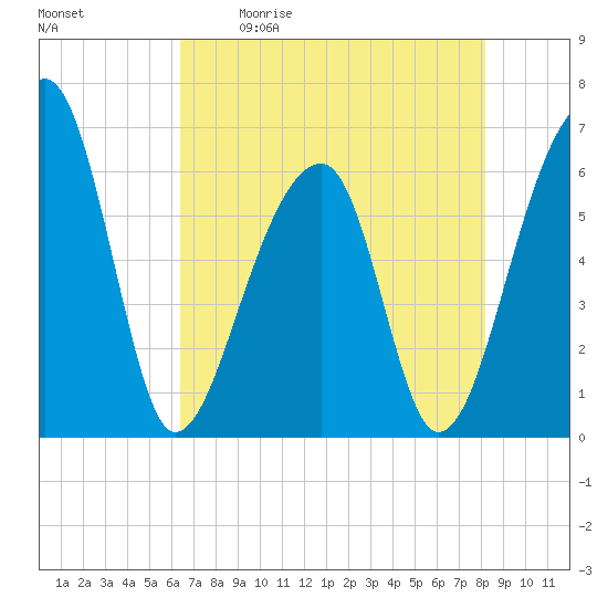 Toogoodoo Creek tide chart for Saturday, May 11, 2024