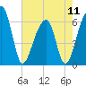 Toogoodoo Creek tide chart for Saturday, May 11, 2024