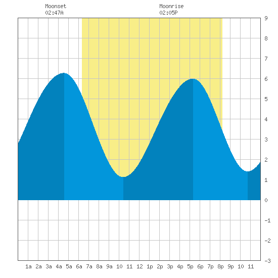 Toogoodoo Creek tide chart for Thursday, May 16, 2024