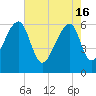 Toogoodoo Creek tide chart for Thursday, May 16, 2024