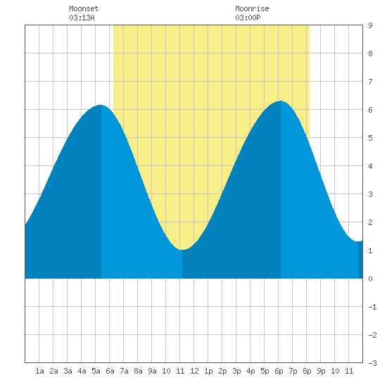 Toogoodoo Creek tide chart for Friday, May 17, 2024