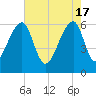 Toogoodoo Creek tide chart for Friday, May 17, 2024