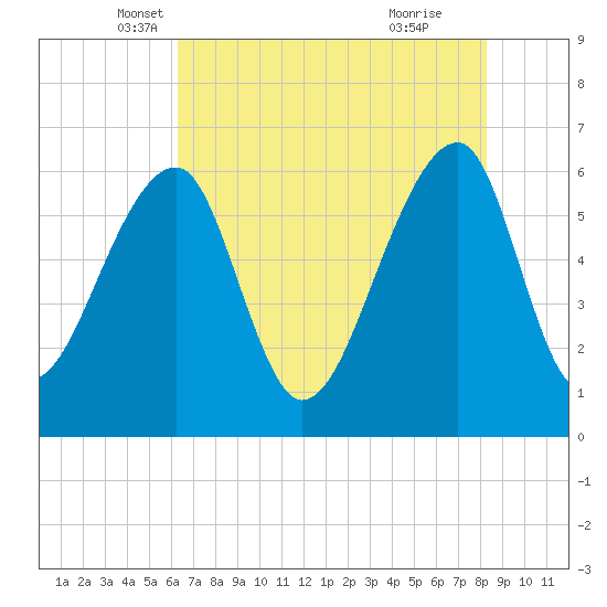 Toogoodoo Creek tide chart for Saturday, May 18, 2024