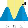 Toogoodoo Creek tide chart for Saturday, May 18, 2024