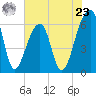 Toogoodoo Creek tide chart for Thursday, May 23, 2024