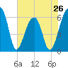 Toogoodoo Creek tide chart for Sunday, May 26, 2024