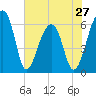 Toogoodoo Creek tide chart for Monday, May 27, 2024