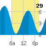 Toogoodoo Creek tide chart for Wednesday, May 29, 2024