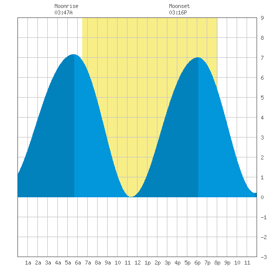 Toogoodoo Creek tide chart for Friday, May 3, 2024
