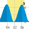 Toogoodoo Creek tide chart for Friday, May 3, 2024