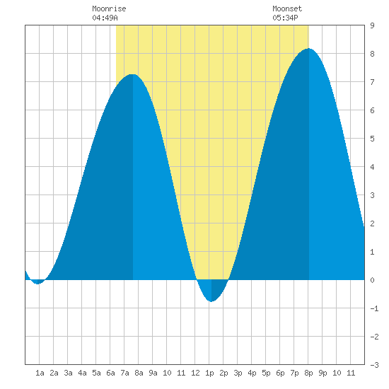Toogoodoo Creek tide chart for Sunday, May 5, 2024