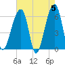 Toogoodoo Creek tide chart for Sunday, May 5, 2024