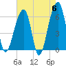 Toogoodoo Creek tide chart for Monday, May 6, 2024