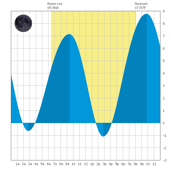 Toogoodoo Creek tide chart for Tuesday, May 7, 2024