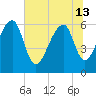 Toogoodoo Creek tide chart for Thursday, June 13, 2024