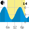 Toogoodoo Creek tide chart for Friday, June 14, 2024