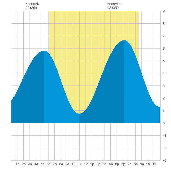 Toogoodoo Creek tide chart for Sunday, June 16, 2024