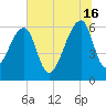 Toogoodoo Creek tide chart for Sunday, June 16, 2024