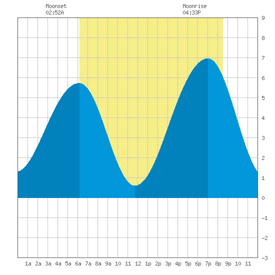 Toogoodoo Creek tide chart for Monday, June 17, 2024