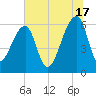 Toogoodoo Creek tide chart for Monday, June 17, 2024