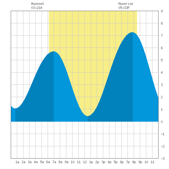 Toogoodoo Creek tide chart for Tuesday, June 18, 2024