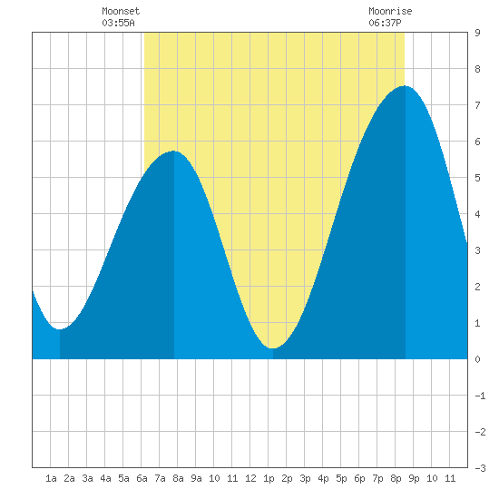 Toogoodoo Creek tide chart for Wednesday, June 19, 2024