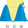 Toogoodoo Creek tide chart for Saturday, June 1, 2024