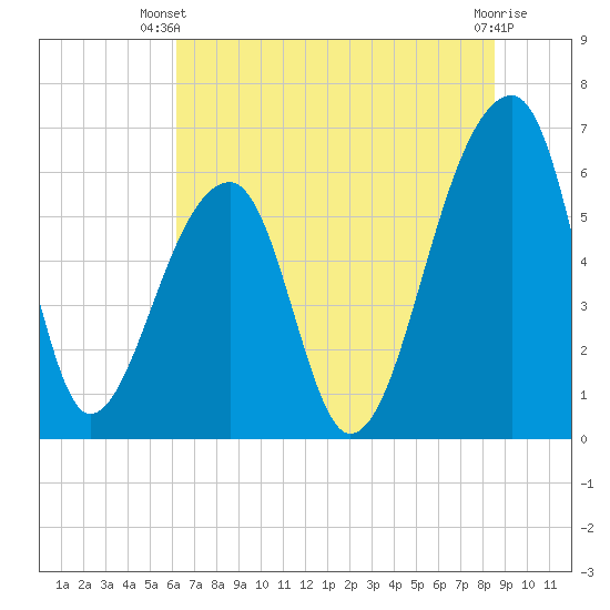 Toogoodoo Creek tide chart for Thursday, June 20, 2024