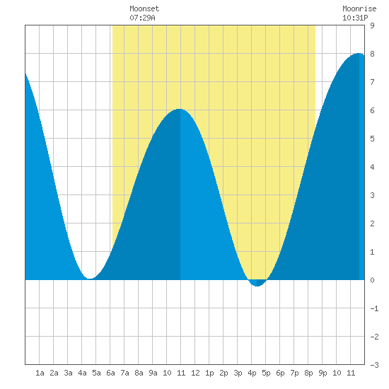 Toogoodoo Creek tide chart for Sunday, June 23, 2024